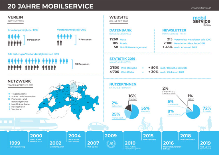 Digitale Jubiläums-Infografik für mobilservice Digitale Jubiläums-Infografik für mobilservice